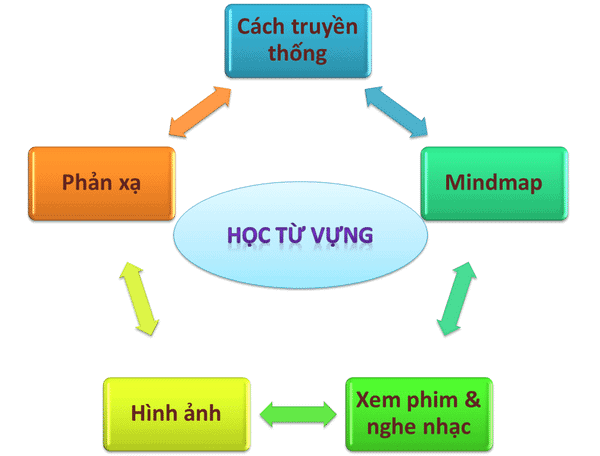 Kinh nghiệm thi IELTS Speaking 8.5 và 6 lỗi thường gặp nhất với bài thi IELTS Speaking 5 bí quyết học tiếng Anh nhớ lâu