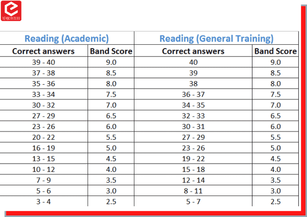 thang-diem-ielts-reading