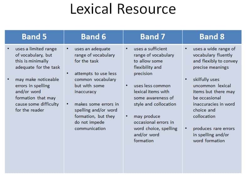 Cách đạt điểm cao tiêu chí lexical resources in IELTS Writing 2 LEXICAL RESOURCES IN IELTS WRITING