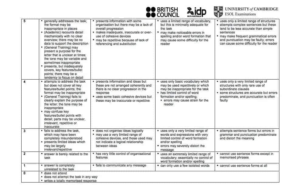 Cách đạt điểm cao tiêu chí lexical resources in IELTS Writing 1 LEXICAL RESOURCES IN IELTS WRITING