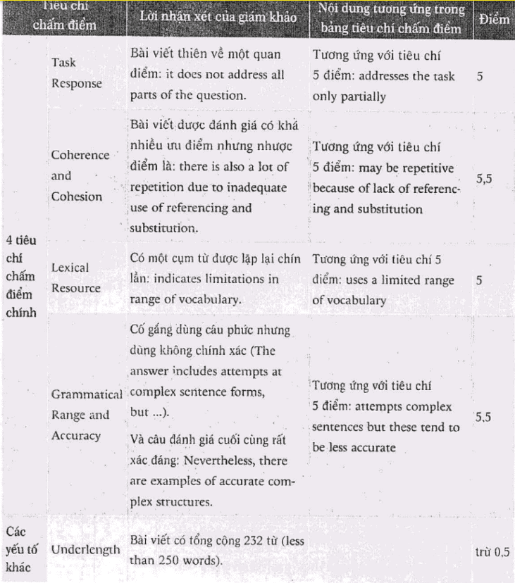 4 mấu chốt để bứt phá tiêu chí task response trong IELTS Writing 1 image 3