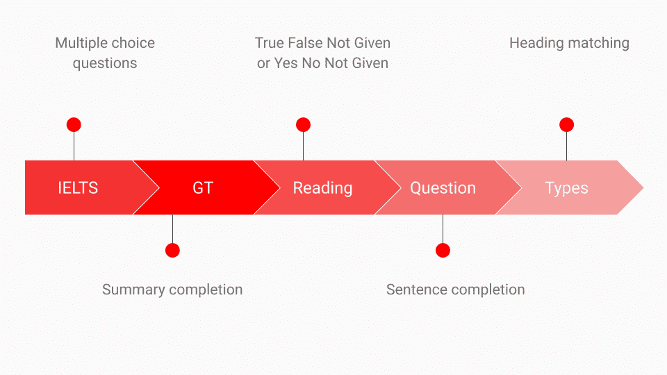 dạng câu hỏi trong IELTS reading