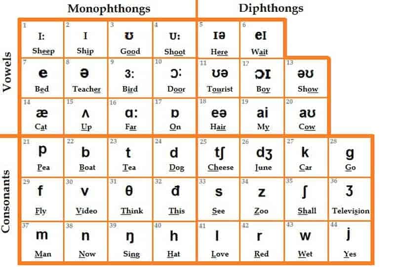 Mình đã cải thiện Pronunciation lên band 9.0 như thế nào? 2 pronunciation 2